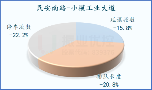 圖9 優(yōu)化前后路口通行率對(duì)比圖