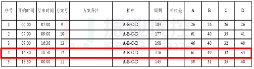 圖3 長平-天山路口渠化圖以及配時方案