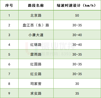 表2 綠波設(shè)計(jì)時(shí)速