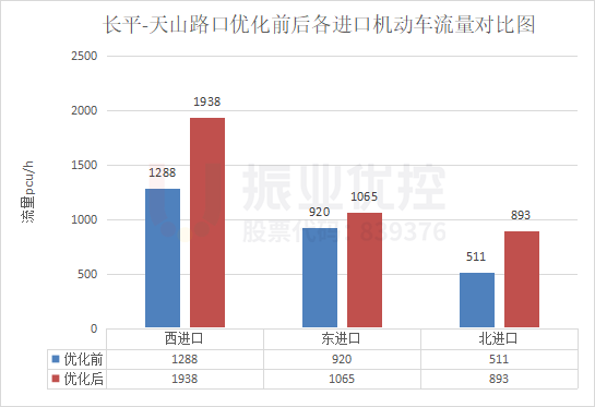 圖18 路口晚高峰各進口車流量優(yōu)化前后對比圖
