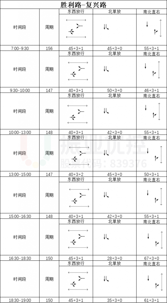 表2 勝利路-復(fù)興路口調(diào)整后配時方案