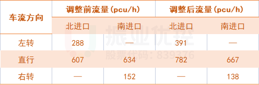 表3 南北方向調(diào)整前后高峰小時流量
