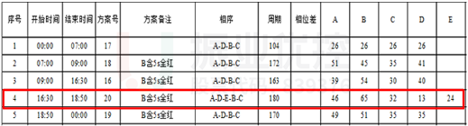 圖11 長平-天山路口配時方案（優(yōu)化后）