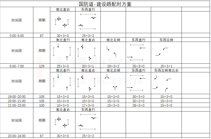 表2 路口其他時(shí)段配時(shí)方案（左轉(zhuǎn)信號(hào)正常）