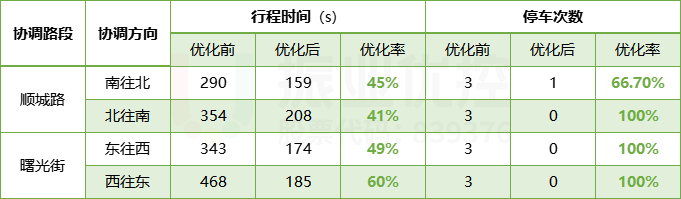 表1 協(xié)調(diào)優(yōu)化前后數(shù)據(jù)對比