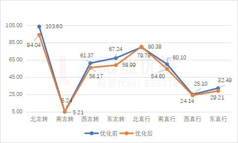 圖15 廣福路與昌宏路延誤指數優(yōu)化前后對比