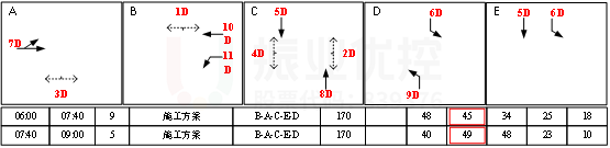 圖11 清水河路-雙虹橋放行相位配時(shí)圖