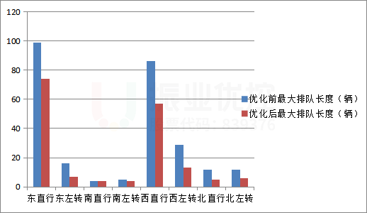圖14 晚高峰各進(jìn)口最大排隊(duì)長(zhǎng)度優(yōu)化前后對(duì)比