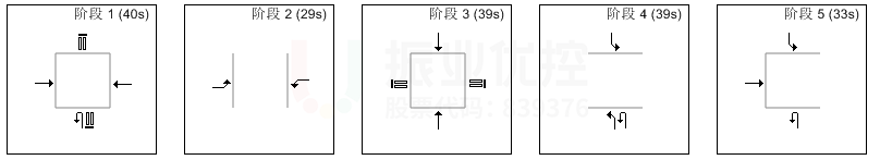 圖10 優(yōu)化后路口早高峰相位、配時(shí)
