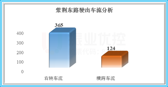 圖13 紫荊東路駛出車(chē)流量