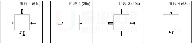 圖12 優(yōu)化后路口晚高峰相位、配時(shí)