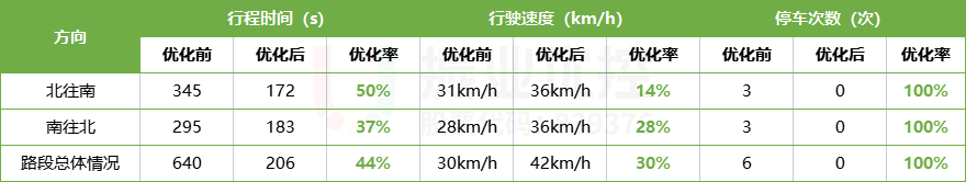 表2 優(yōu)化效果數據表