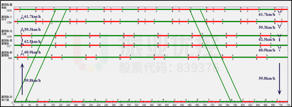 圖6 嘉西路平峰協(xié)調時距圖
