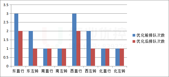 圖15 晚高峰各進(jìn)口停車次數(shù)優(yōu)化前后對(duì)比