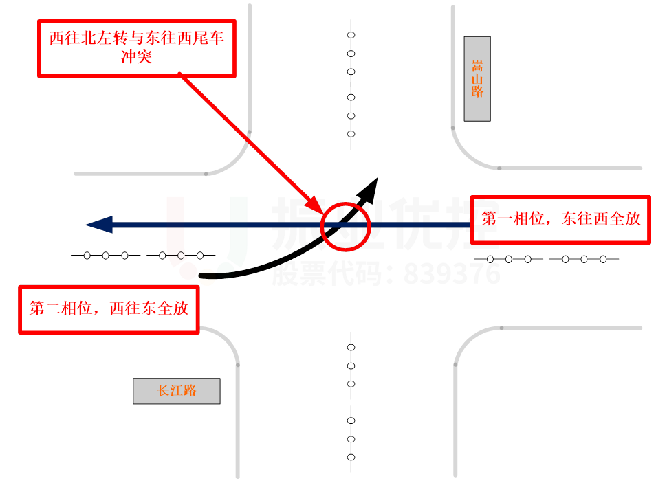 圖4 優(yōu)化前相位及車(chē)流沖突示意圖