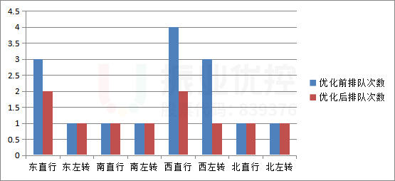 圖12 早高峰各進(jìn)口停車次數(shù)優(yōu)化前后對(duì)比