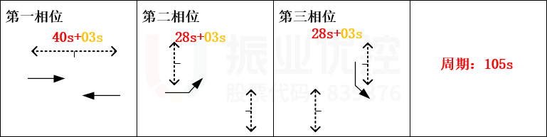 圖11 二次過街信號配時方案