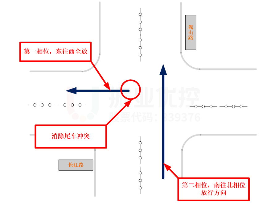 圖9 相位及消除車(chē)流沖突示意圖（優(yōu)化后）