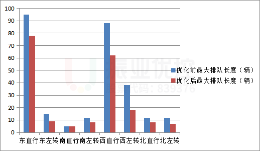圖11 早高峰各進(jìn)口最大排隊(duì)長(zhǎng)度優(yōu)化前后對(duì)比