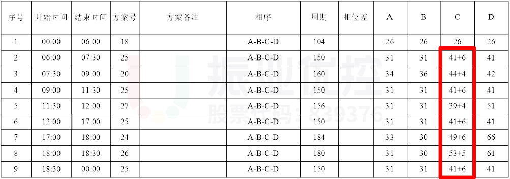 圖8 路口放行方式及西進(jìn)口配時(shí)調(diào)整（優(yōu)化后）