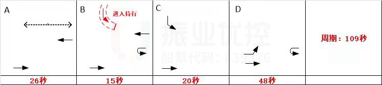 圖3 路口早高峰相位配時(shí)圖（優(yōu)化前）