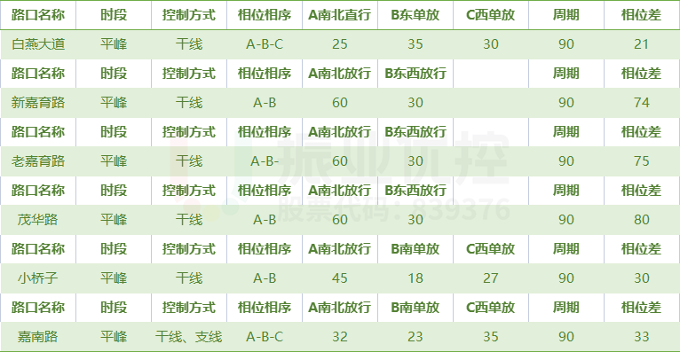 表1 配時方案參數表