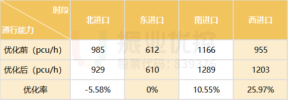 表4 路口高峰通行能力對比表
