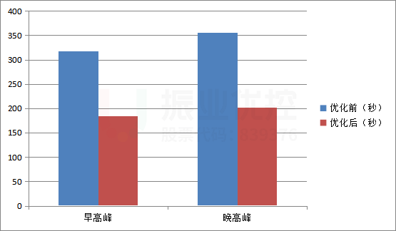 圖9 優(yōu)化前后區(qū)政府東門(永旺夢樂城)站下車過街前往地鐵口行人所需時(shí)間對比