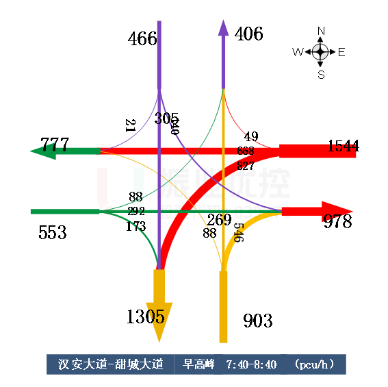 圖2 路口早晚高峰流向流量對比