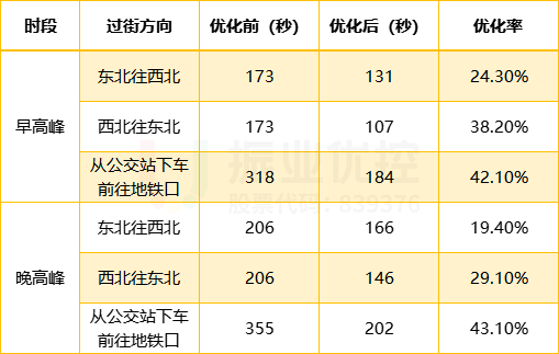表3 優(yōu)化前后路口北側(cè)行人過街平均過街時(shí)間對比