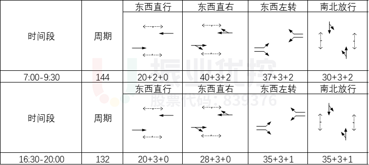 表2 路口施工后配時(shí)方案