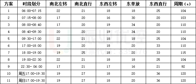 表3 多時段精細(xì)化配時方案