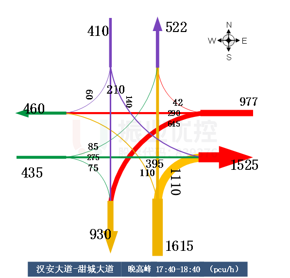 圖2 路口早晚高峰流向流量對比