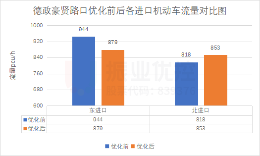 圖5 德政-豪賢路口優(yōu)化前后車流量對比圖