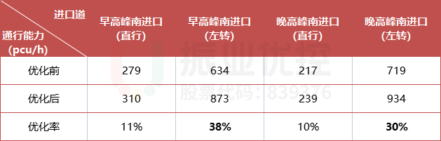 表1 南進(jìn)口通行能力對比