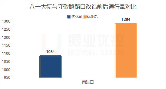 圖13 新八一路口通行量對比