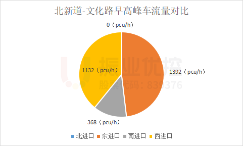 圖7 路口早高峰車流量對(duì)比