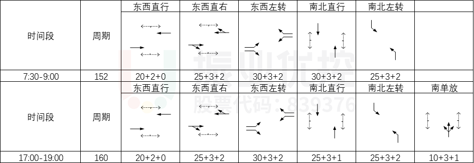 表1 路口施工前配時(shí)方案