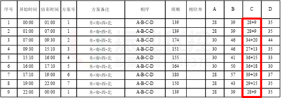 表3 優(yōu)化后黃河華山配時(shí)（西進(jìn)口）