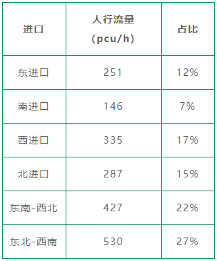 表4 路口優(yōu)化后各進(jìn)口人流量統(tǒng)計表