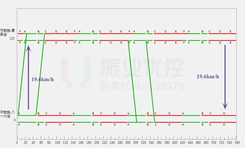 圖11 綠波協(xié)調(diào)時距圖