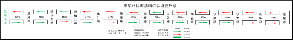 圖2 協(xié)調(diào)路段基礎(chǔ)信息圖（優(yōu)化前）