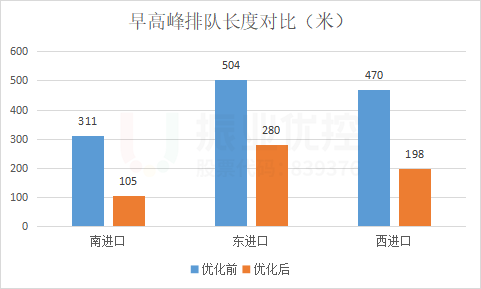 圖12 優(yōu)化前后各進(jìn)口排隊(duì)長(zhǎng)度對(duì)比