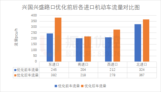 圖12 路口優(yōu)化前后車流量對比圖
