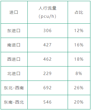 表6 路口各進(jìn)口人流量統(tǒng)計表