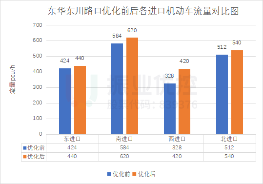 圖8 東華東川路口優(yōu)化前后車流量對比圖