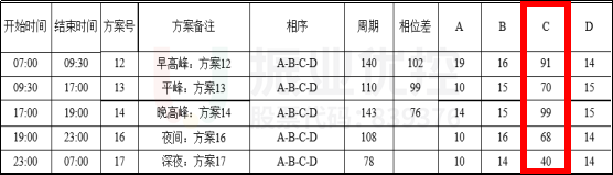 表1 路口配時方案（優(yōu)化后）