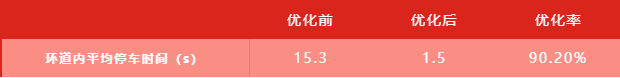表2 優(yōu)化前后環(huán)道內(nèi)停車(chē)時(shí)間對(duì)比