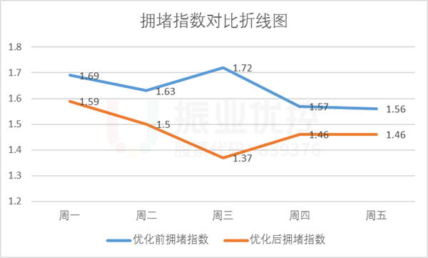 圖11 優(yōu)化前后擁堵指數(shù)對(duì)比圖
