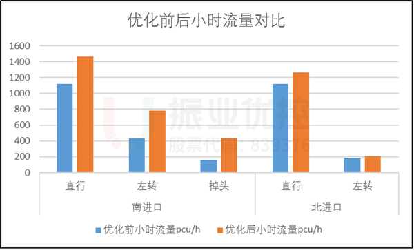 圖12-1 優(yōu)化前后高峰小時(shí)流量對(duì)比